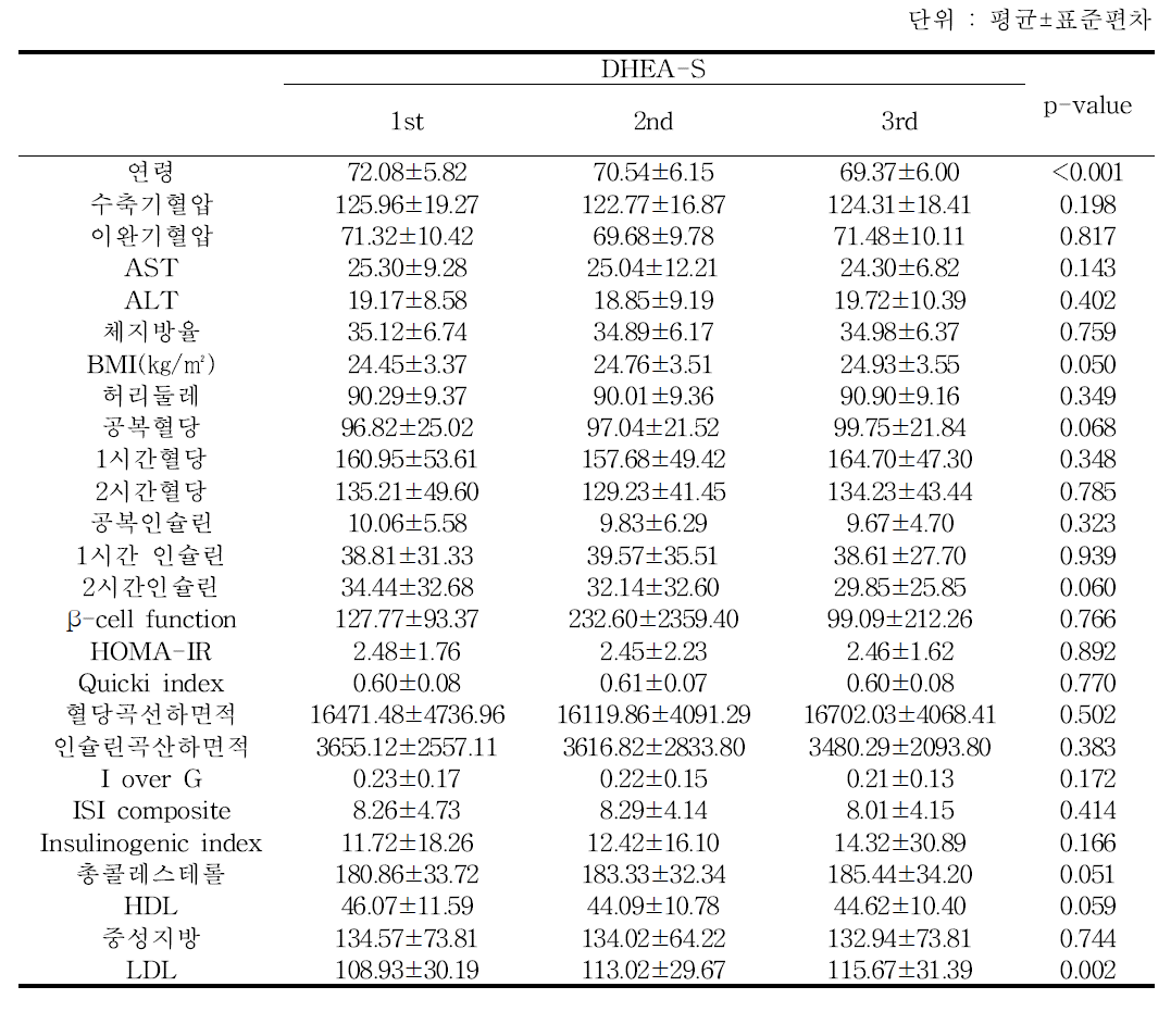 DHEA-S 그룹별 위험요인 비교 - 추적 6기년도 검진대상자, 여자