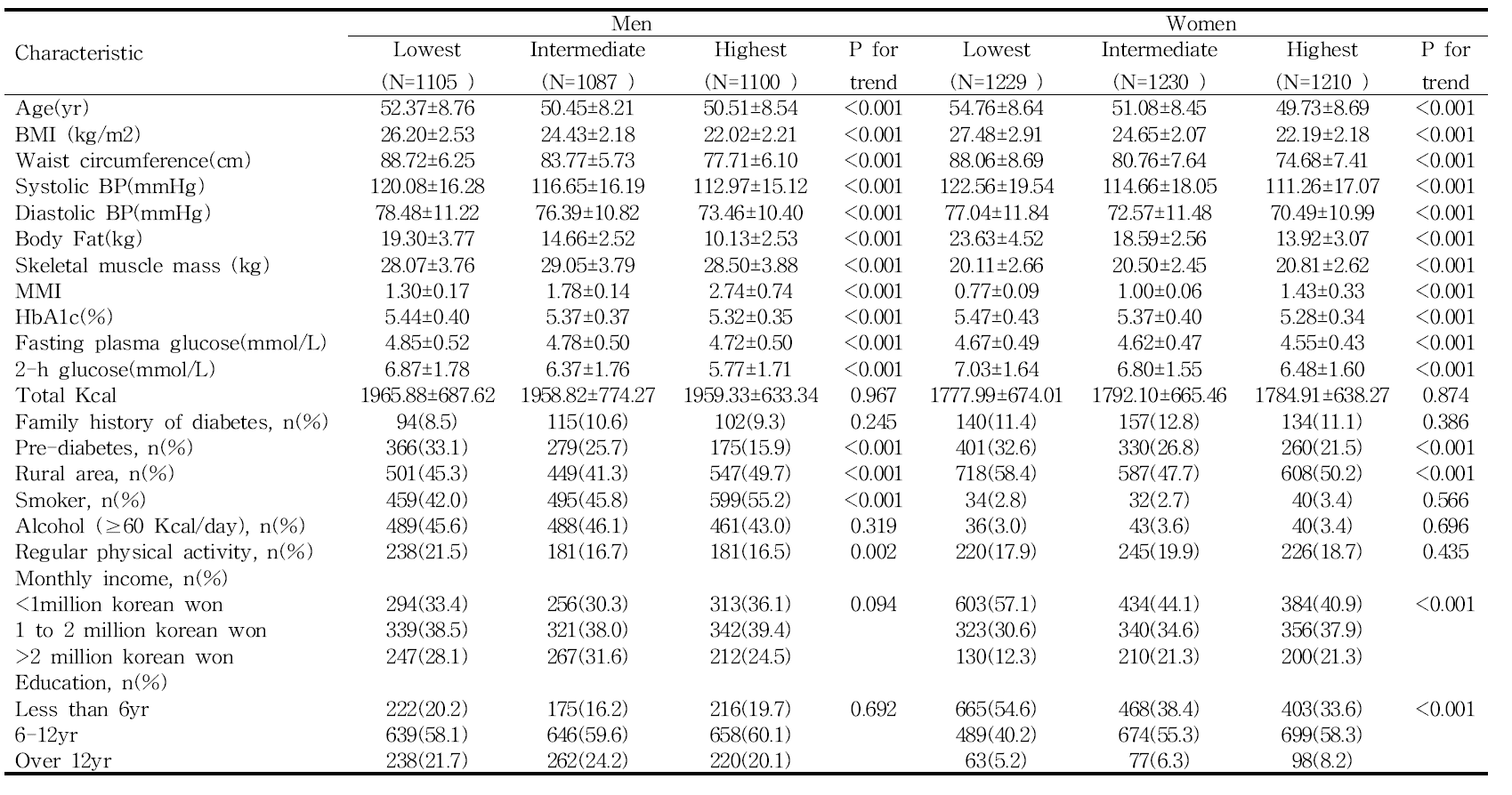 Baseline characteristics of participants.