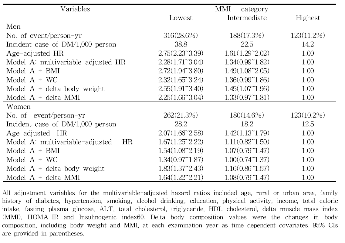 Hazard ratio for incident type 2 diabetes by gender according to MMI-stratified group.