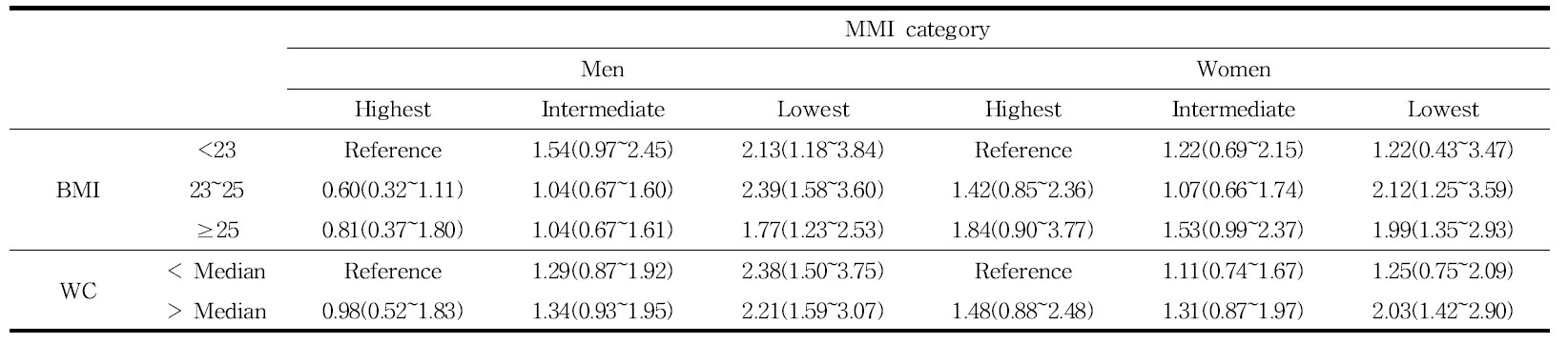 Hazard ratio for incident type 2 diabetes by MMI relative to baseline BMI and waist circumference.