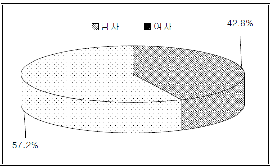 성별 분포 - 추적 6기 2차년도 검진대상자