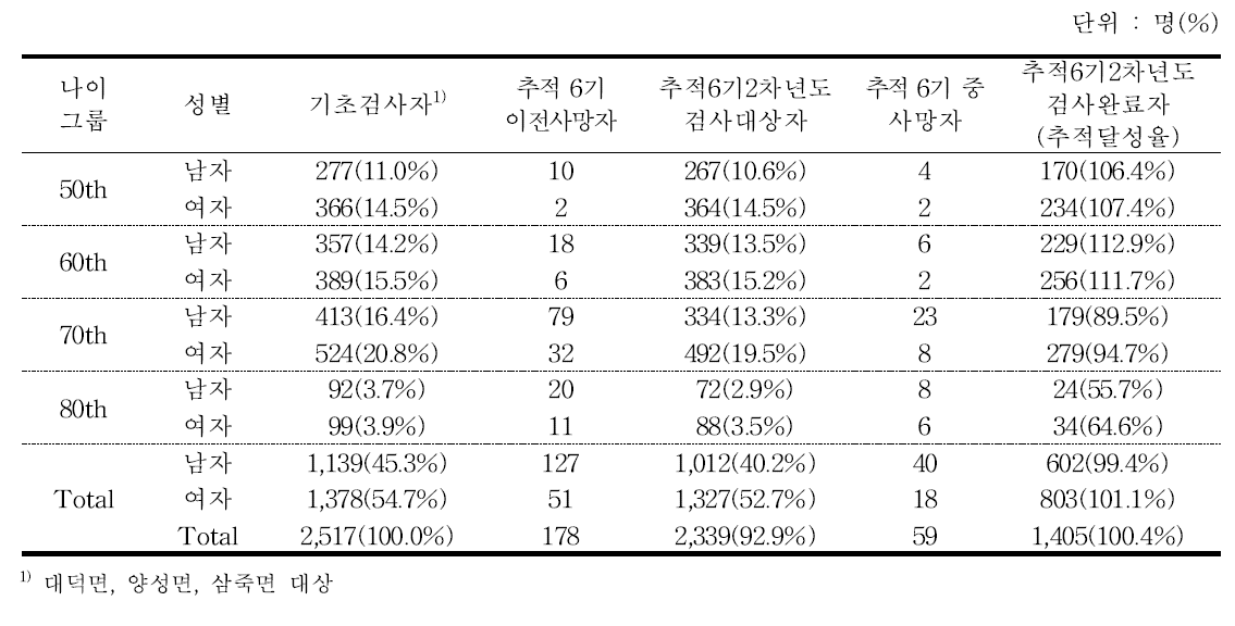 검진대상자 현황 - 추적 6기 2차년도 검진대상자