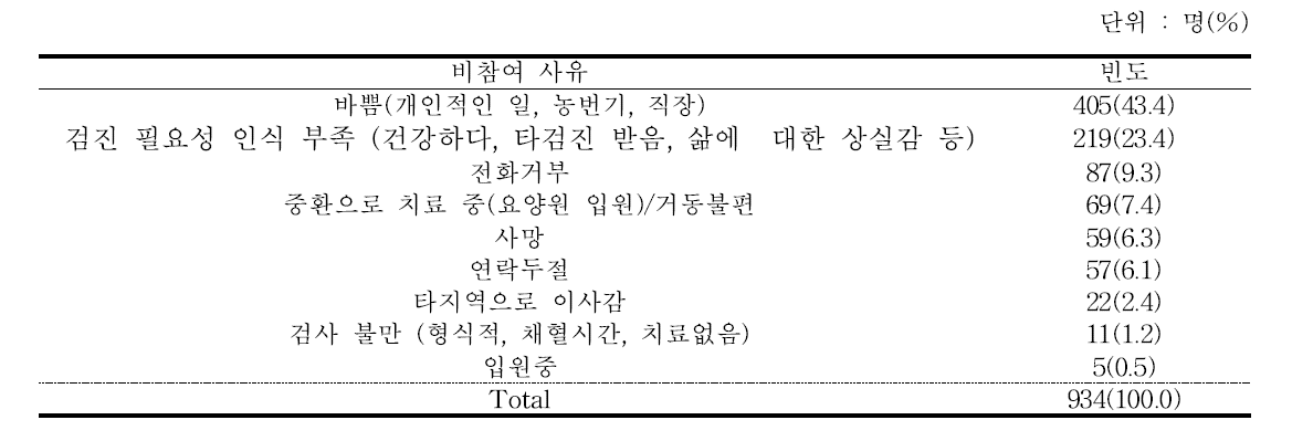 비참여자 현황 - 추적 6기 2차년도 검진대상자