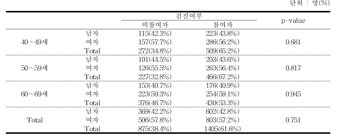 검진여부별 기초검사 시 성별⋅연령별 분포