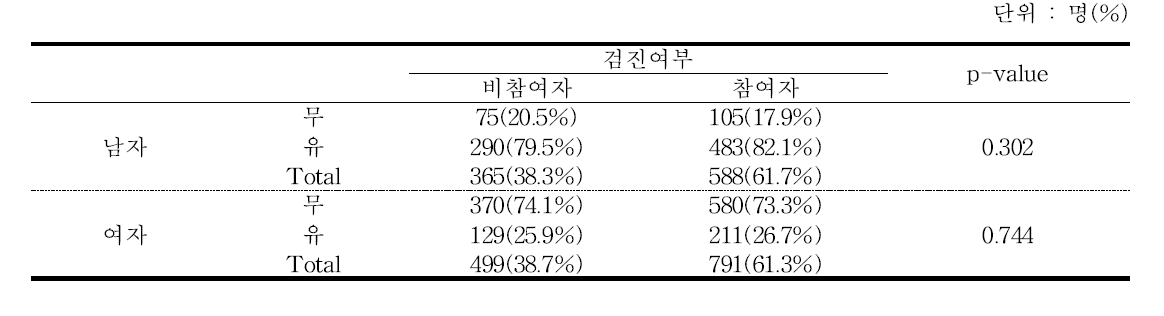 검진여부별 기초검사 시 음주유무