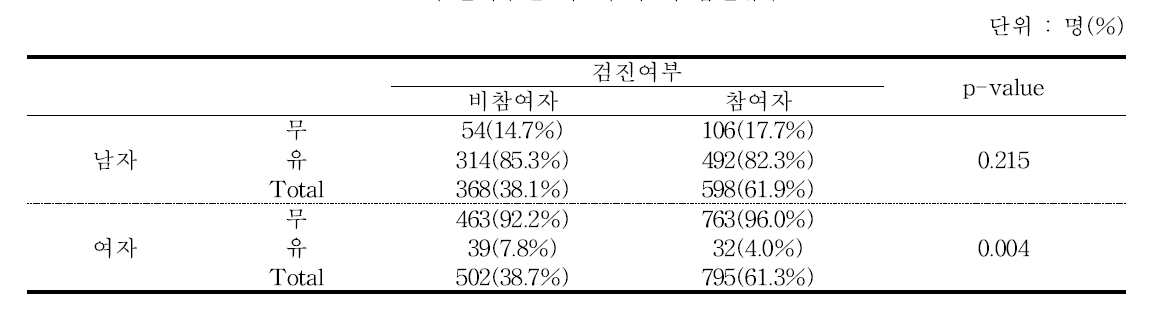 검진여부별 기초검사 시 흡연유무