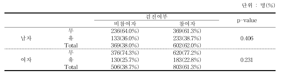 검진여부별 기초검사 시 운동유무