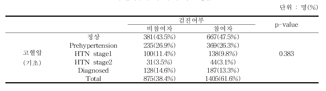 검진여부별 기초검사 시 고혈압 진단