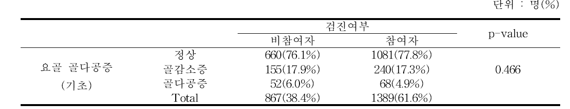 검진여부별 기초검사 시 요골골다공증 진단