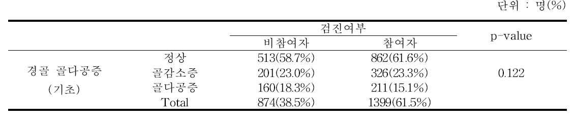 검진여부별 기초검사 시 경골골다공증 진단