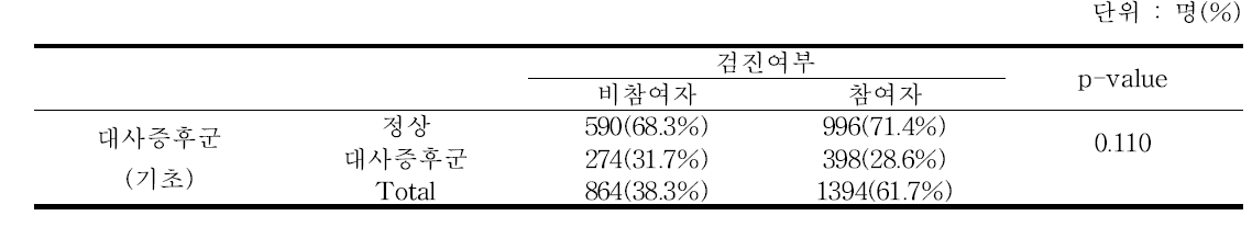 검진여부별 기초검사 시 대사증후군 진단