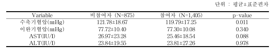 검진여부별 혈압⋅간기능 수치