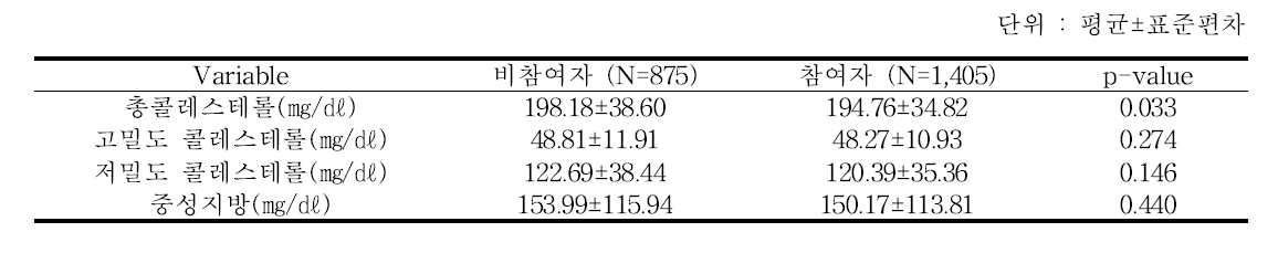 검진여부별 지질대사수치