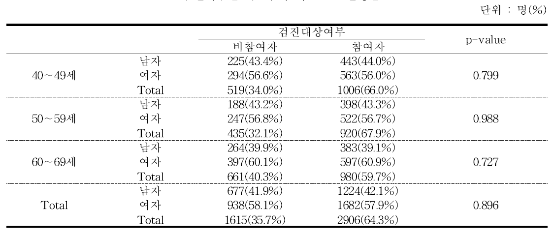 검진여부별 기초검사 시 성별⋅연령별 분포