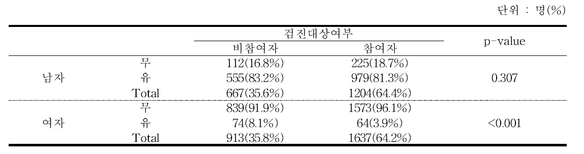 검진여부별 기초검사 시 흡연유무