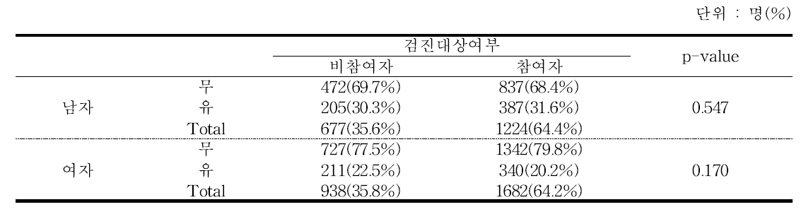 검진여부별 기초검사 시 운동유무