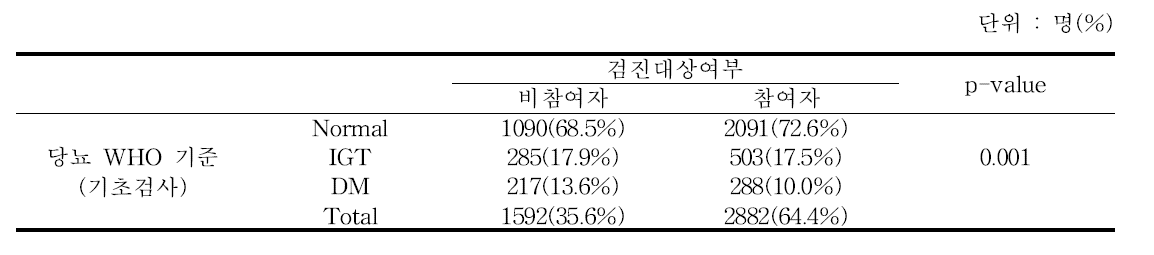 검진여부별 기초검사 시 당뇨병 진단