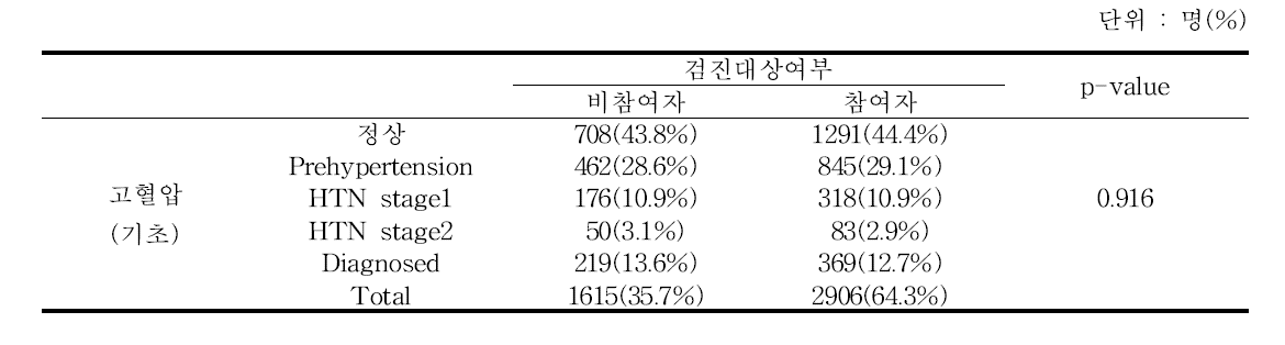 검진여부별 기초검사 시 고혈압 진단