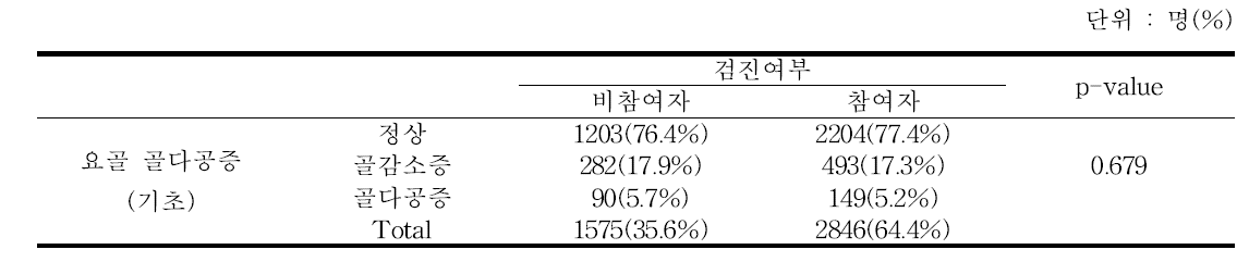 검진여부별 기초검사 시 요골골다공증 진단