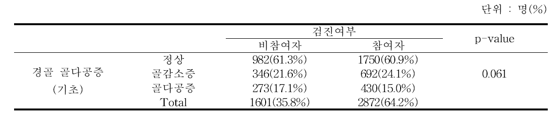 검진여부별 기초검사 시 경골골다공증 진단