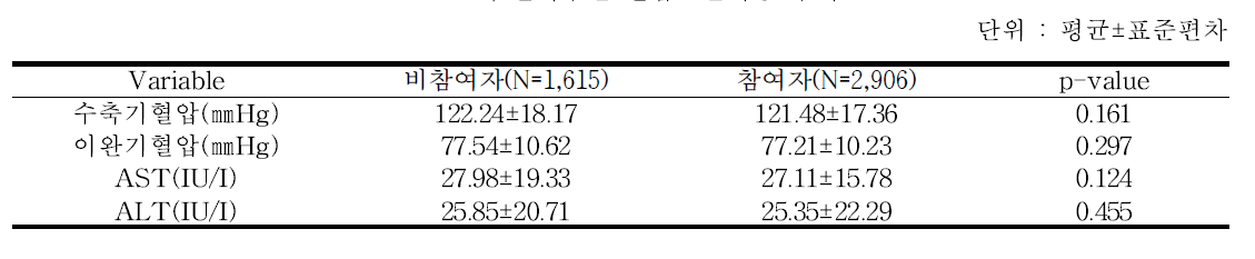 검진여부별 혈압⋅간기능 수치