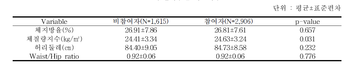 검진여부별 비만지수