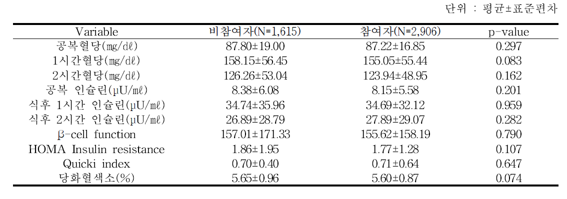 검진여부별 당대사수치