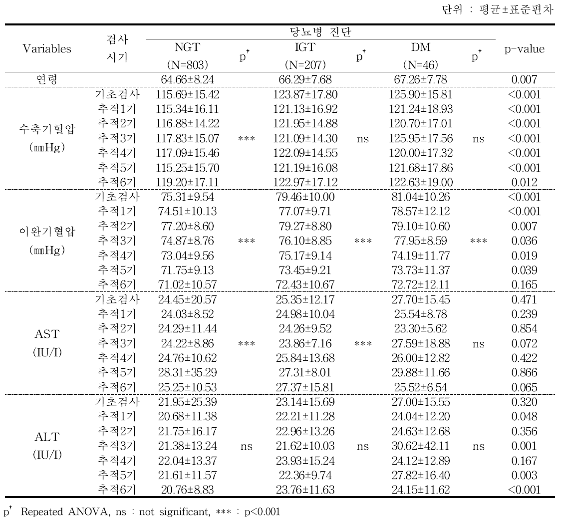 당뇨병 진단별 활력증후⋅간기능 수치 - 추적 6기 2차년도 검진대상자