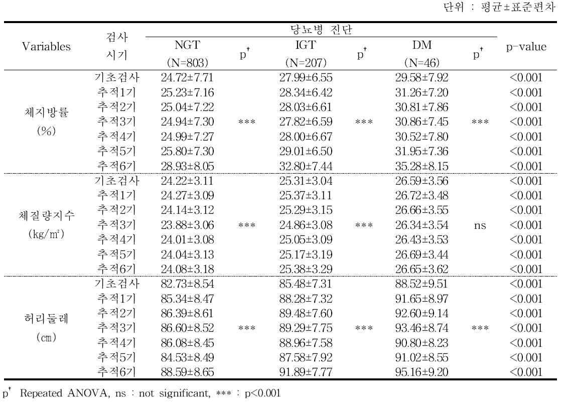 당뇨병 진단별 비만지수 - 추적 6기 2차년도 검진대상자