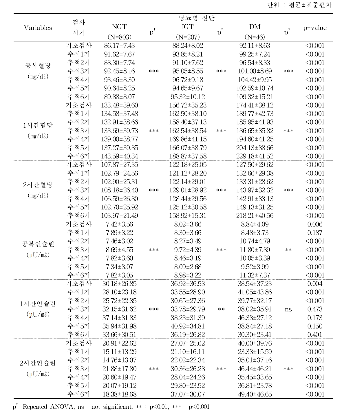 당뇨병 진단별 당대사수치 - 추적 6기 2차년도 검진대상자