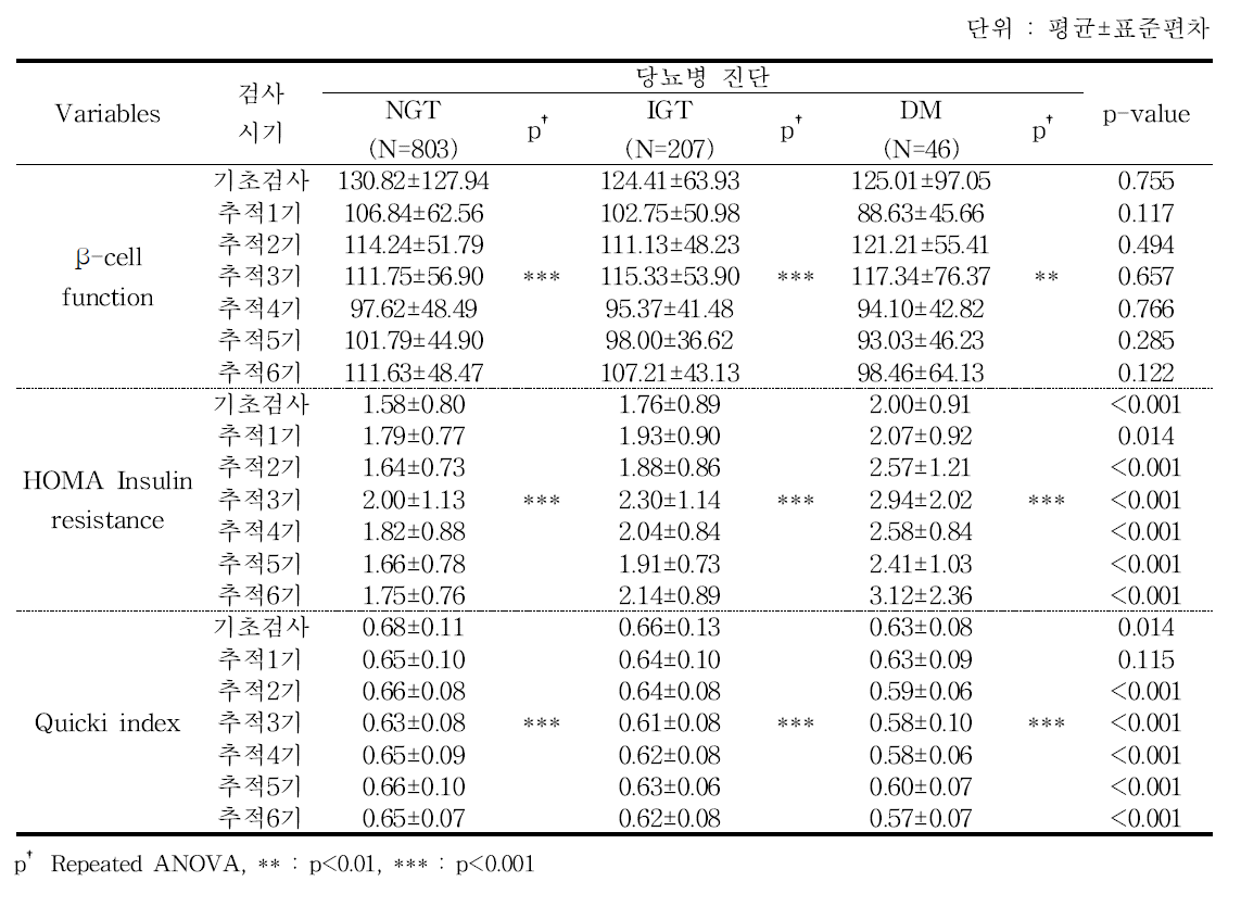 당뇨병 진단별 당대사 응용수치 1 - 추적 6기 2차년도 검진대상자