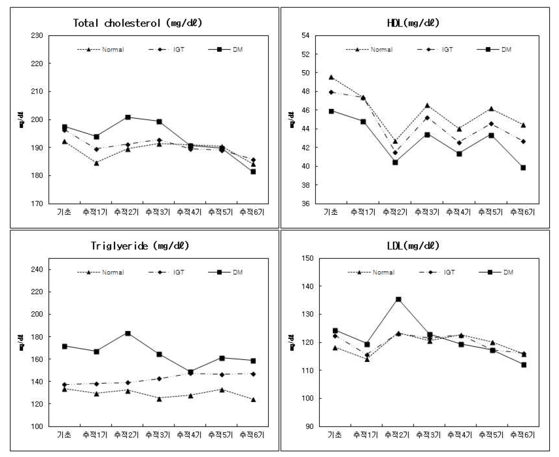 당뇨병 진단별 지질대사 수치 - 추적 6기 2차년도 검진대상자