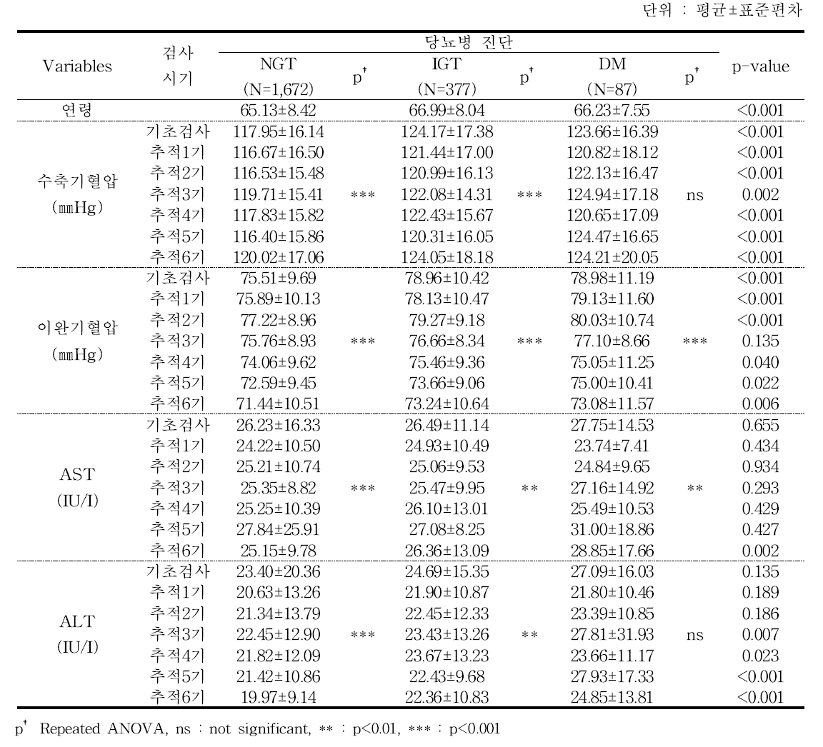 당뇨병 진단별 활력증후⋅간기능 수치 - 추적 6기년도 검진대상자