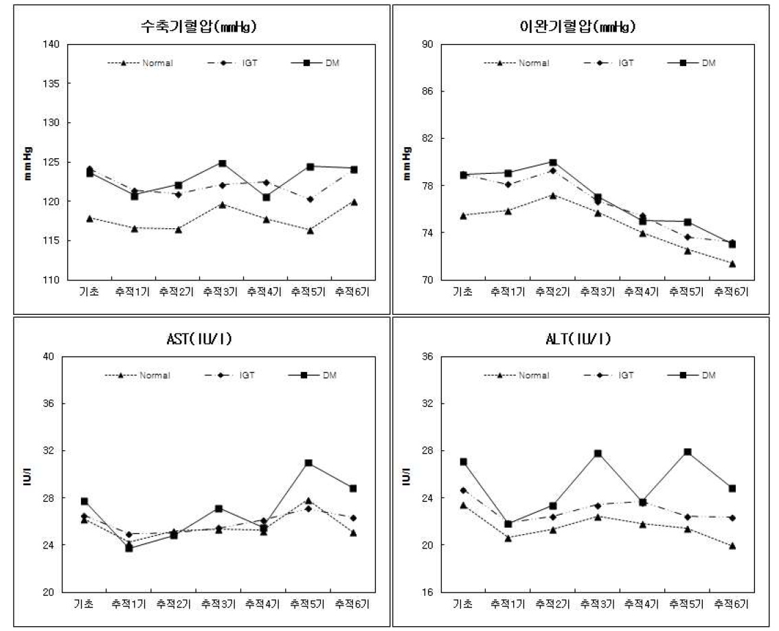 당뇨병 진단별 활력증후⋅간기능 수치 - 추적 6기년도 검진대상자