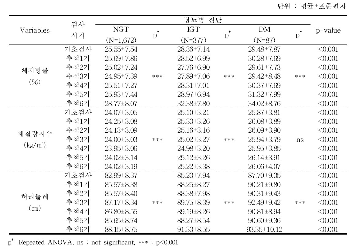 당뇨병 진단별 비만지수 - 추적 6기년도 검진대상자