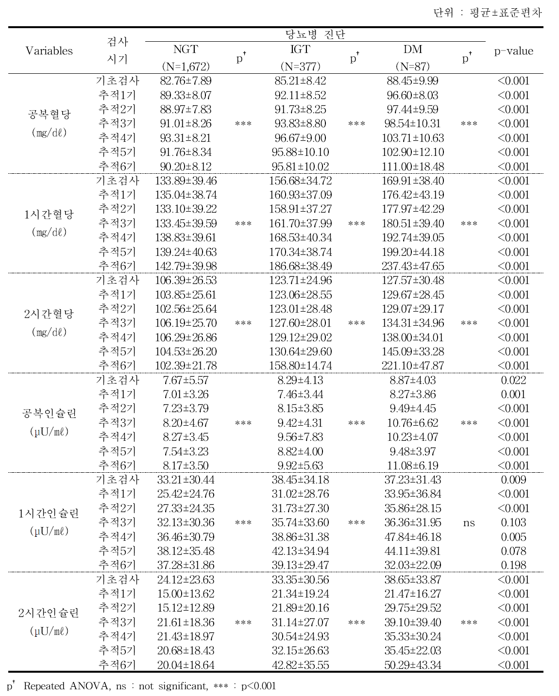 당뇨병 진단별 당대사수치 - 추적 6기년도 검진대상자