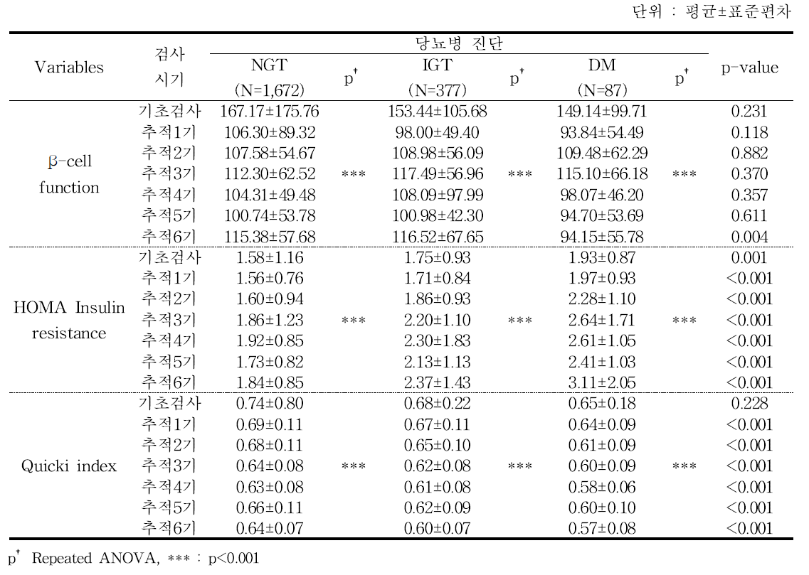 당뇨병 진단별 당대사 응용수치 1 - 추적 6기년도 검진대상자