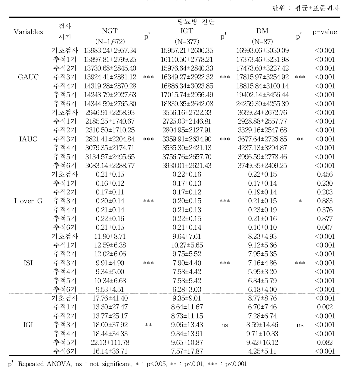 당뇨병 진단별 당대사 응용수치 2 - 추적 6기년도 검진대상자