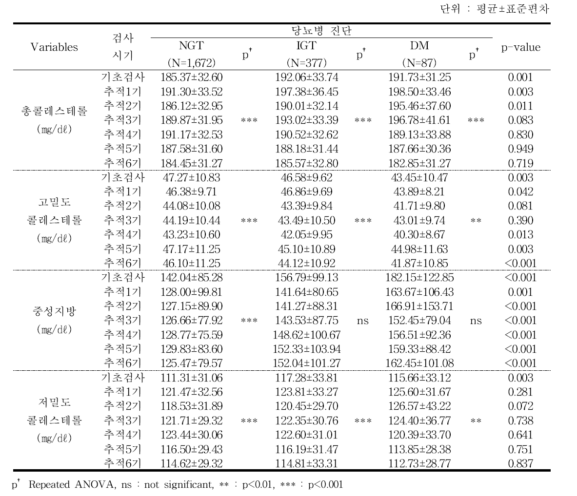 당뇨병 진단별 지질대사수치 - 추적 6기년도 검진대상자