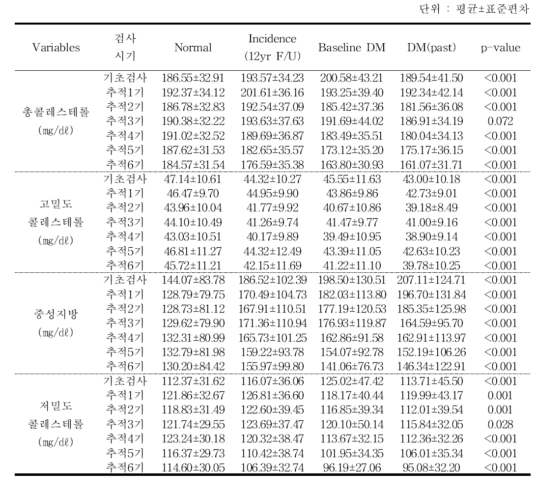 당뇨병 그룹별 지질대사 관련 요인 비교