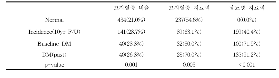 당뇨병 그룹별 치료력