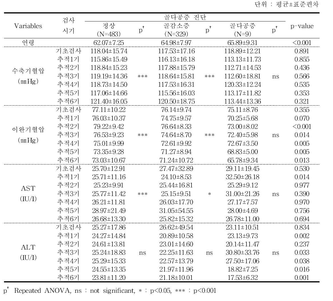 골다공증 진단별 활력증후⋅간기능 수치 - 추적 6기 2차년도 검진대상자