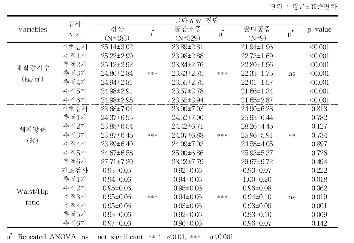 골다공증 진단별 비만지수 - 추적 6기 2차년도 검진대상자