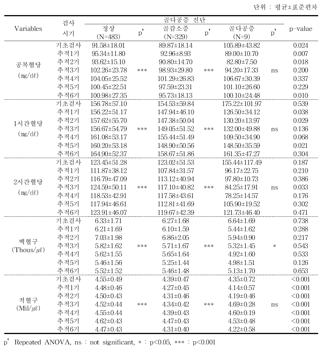 골다공증 진단별 당대사 및 혈액 수치 - 추적 6기 2차년도 검진대상자