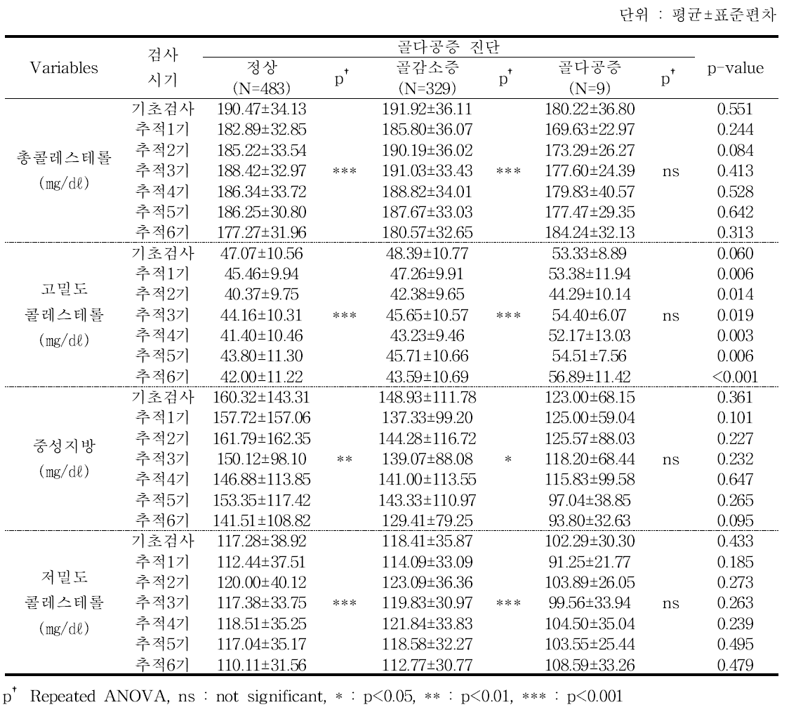 골다공증 진단별 지질대사수치 - 추적 6기 2차년도 검진대상자