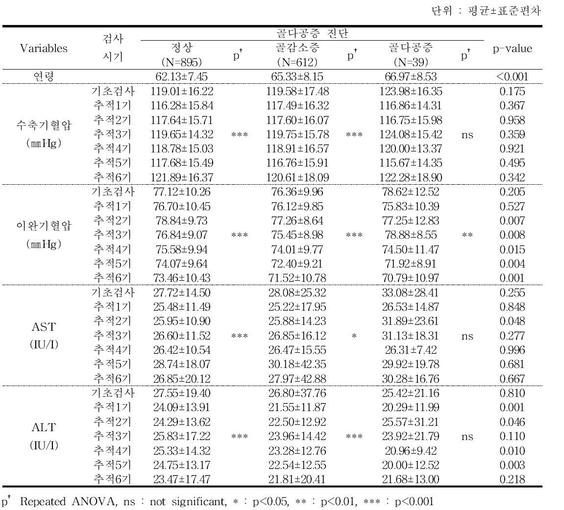 골다공증 진단별 활력증후⋅간기능 수치 - 추적 6기년도 검진대상자