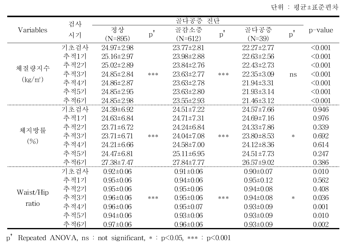 골다공증 진단별 비만지수 - 추적 6기년도 검진대상자