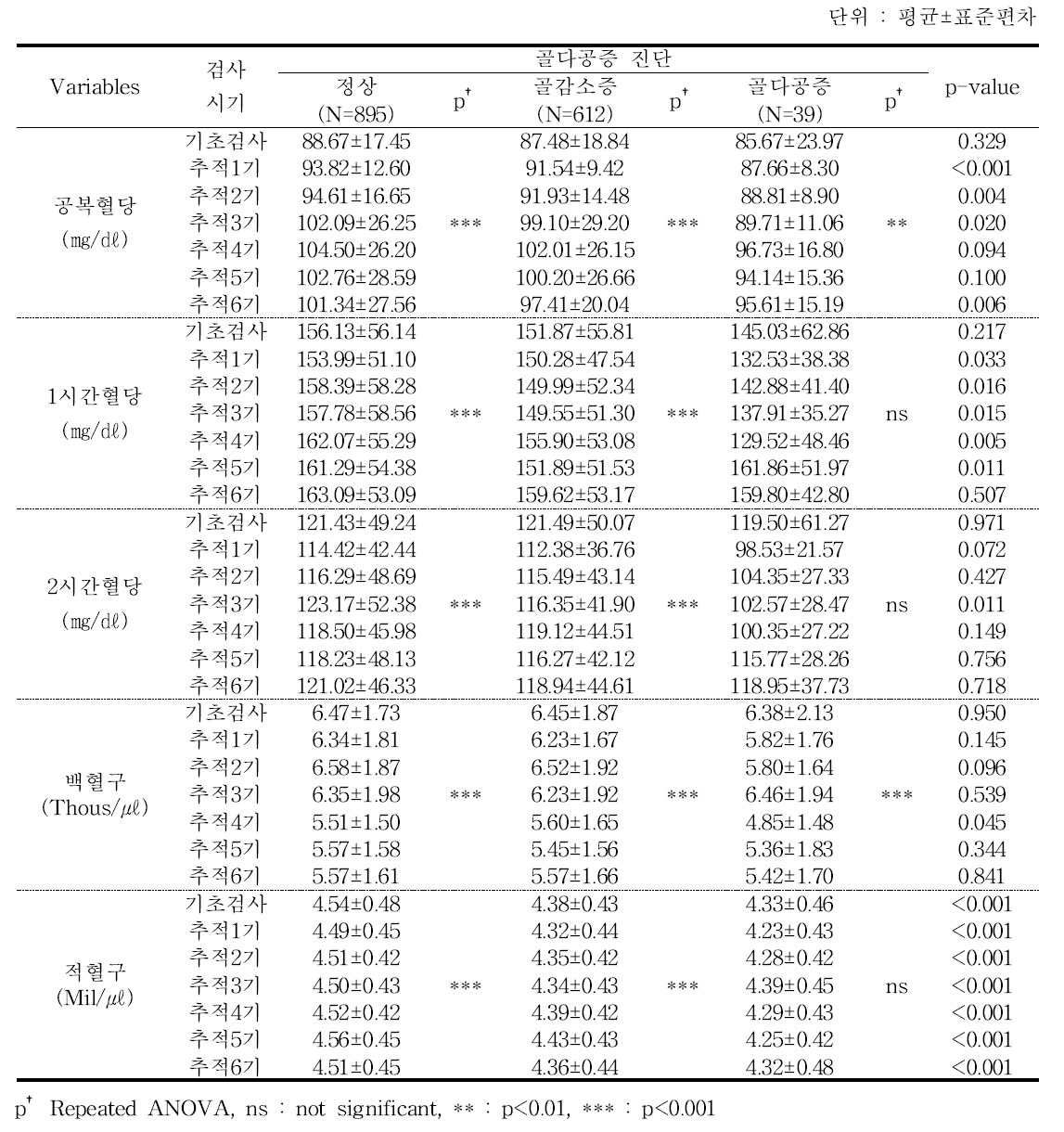 골다공증 진단별 당대사 및 혈액 수치 - 추적 6기년도 검진대상자