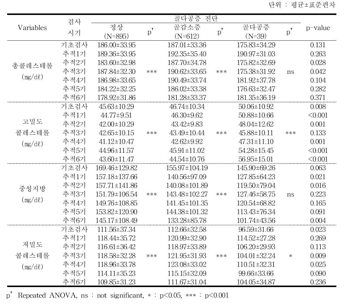 골다공증 진단별 지질대사수치 - 추적 6기년도 검진대상자