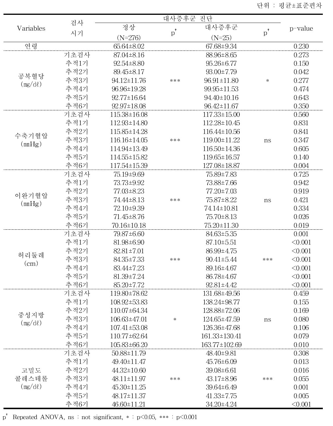 대사증후군으로 진단되는 5가지 요인에 대한 검사수치 - 추적 6기 2차년도 검진대상자 남자 )